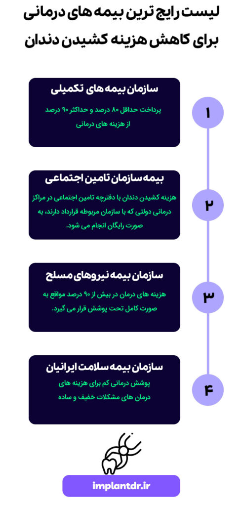 لیست رایج ترین بیمه های درمانی برای کاهش قیمت کشیدن دندان